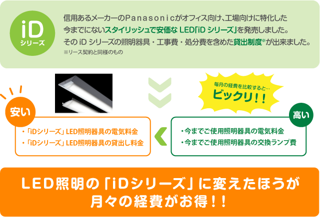 信用あるメーカーのPanasonicがオフィス向け、工場向けに特化した今までにない新しいスタイリッシュな安価なLED「iDシリーズ」を発売しました。そのiDシリーズの照明器具・工事費・処分費を含めた貸出制度ができました。