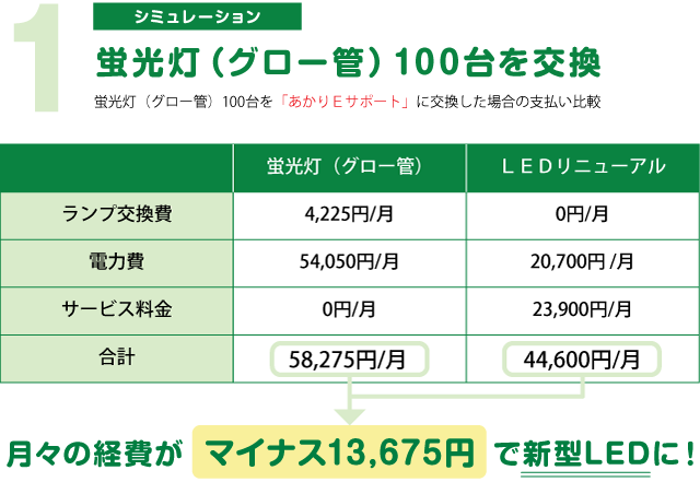 蛍光グロー管100台を交換