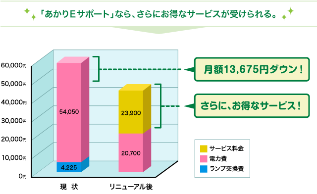 「あかりＥサポート」なら、さらにお得なサービスが受けれれまる。