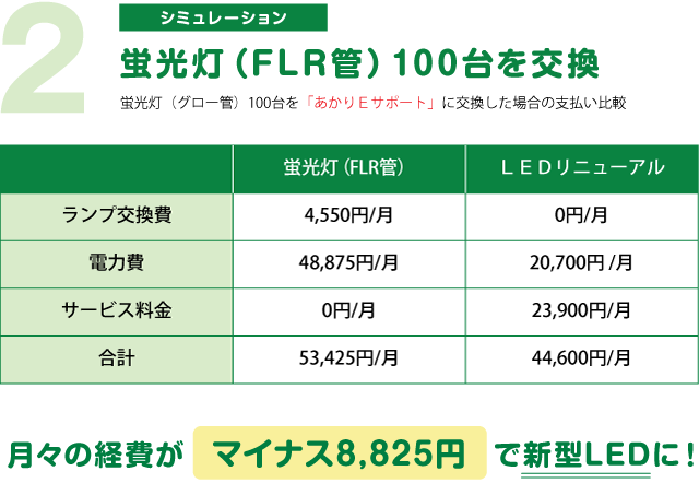 蛍光グロー管100台を交換