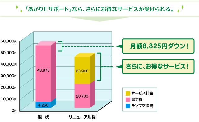 「あかりＥサポート」なら、さらにお得なサービスが受けれれまる。